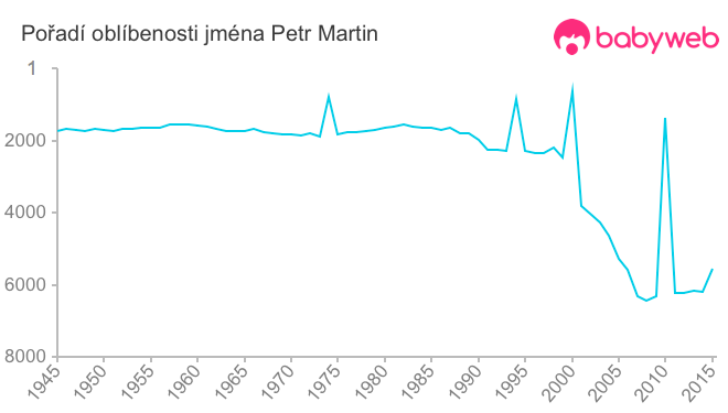 Pořadí oblíbenosti jména Petr Martin