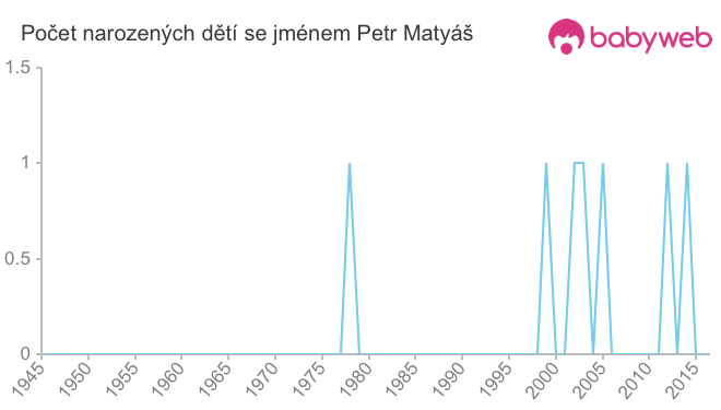 Počet dětí narozených se jménem Petr Matyáš