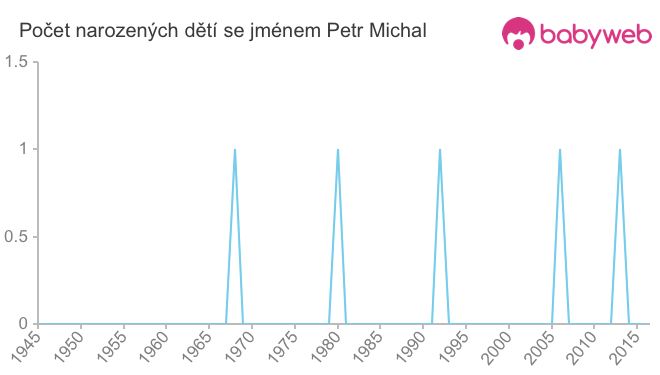 Počet dětí narozených se jménem Petr Michal