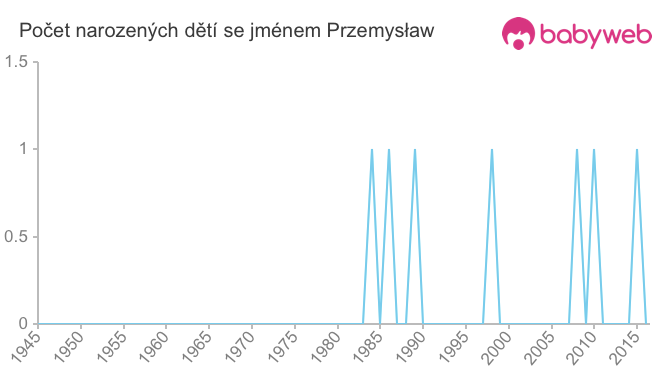 Počet dětí narozených se jménem Przemysław
