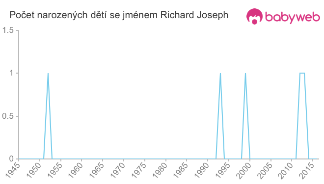 Počet dětí narozených se jménem Richard Joseph