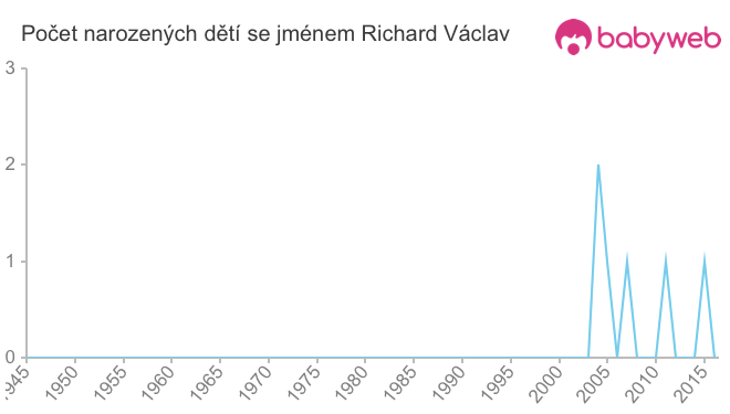 Počet dětí narozených se jménem Richard Václav