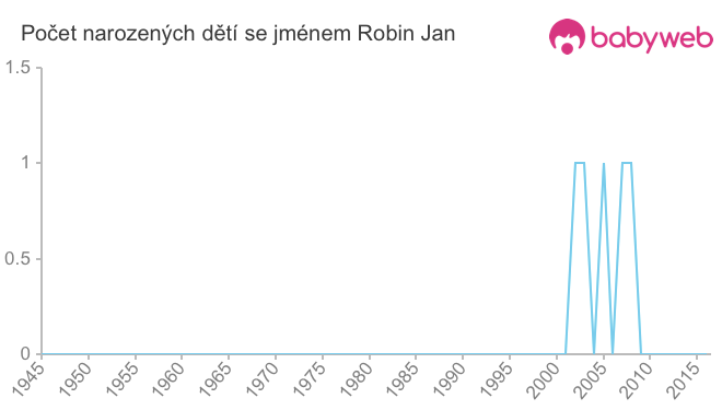 Počet dětí narozených se jménem Robin Jan