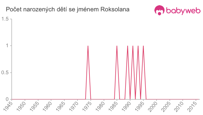 Počet dětí narozených se jménem Roksolana