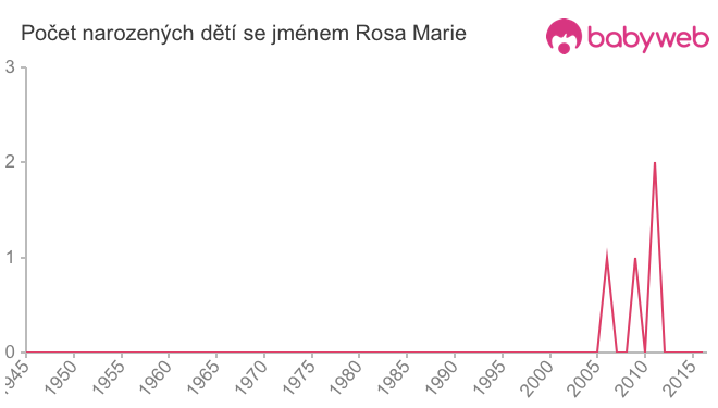 Počet dětí narozených se jménem Rosa Marie