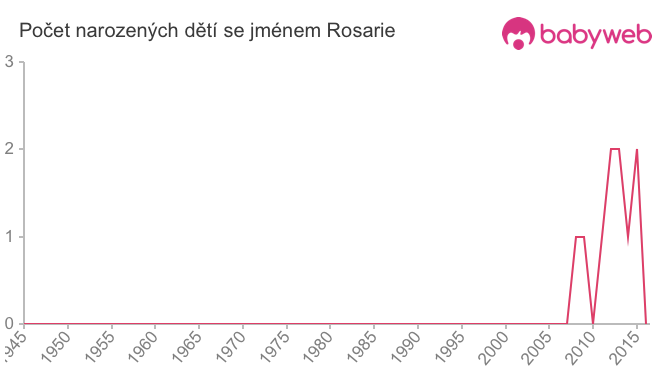 Počet dětí narozených se jménem Rosarie