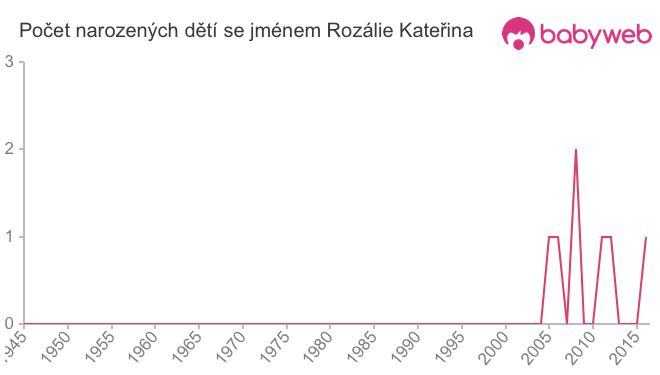 Počet dětí narozených se jménem Rozálie Kateřina