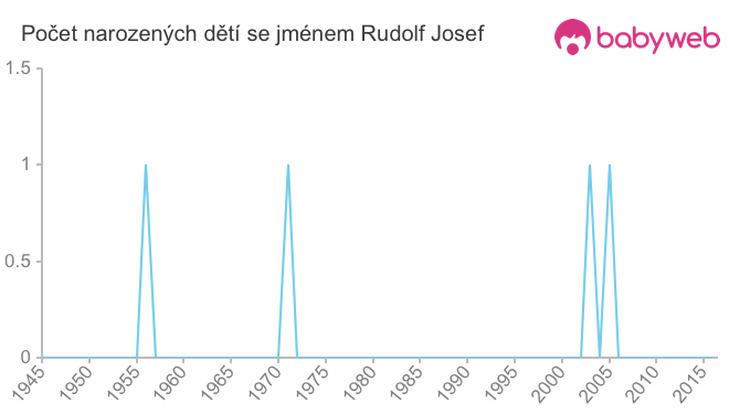 Počet dětí narozených se jménem Rudolf Josef