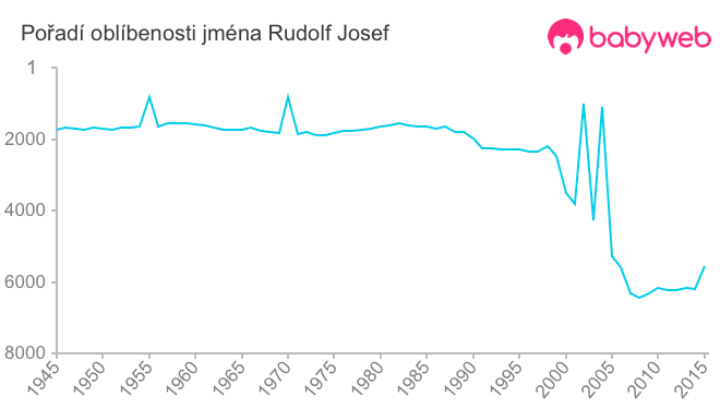 Pořadí oblíbenosti jména Rudolf Josef
