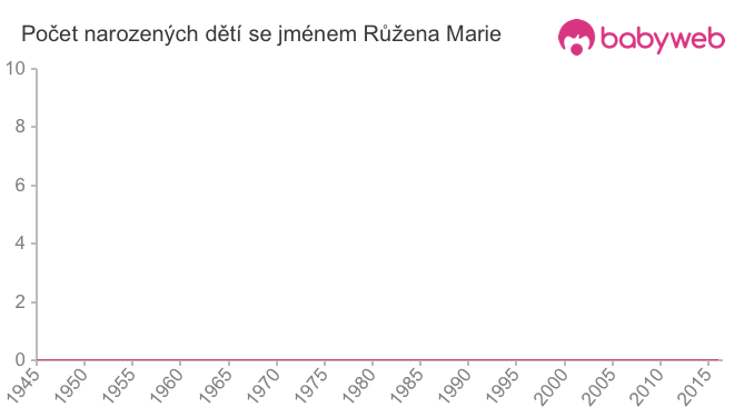 Počet dětí narozených se jménem Růžena Marie