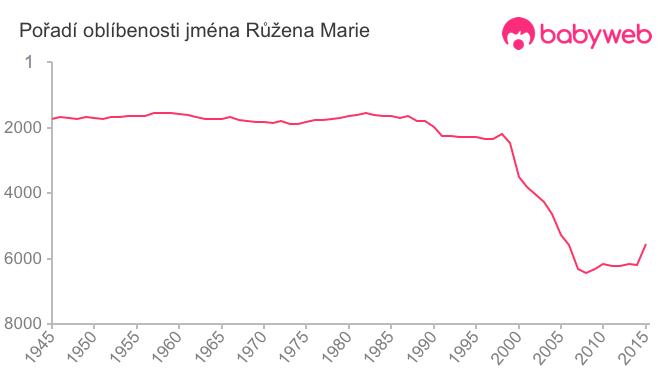 Pořadí oblíbenosti jména Růžena Marie