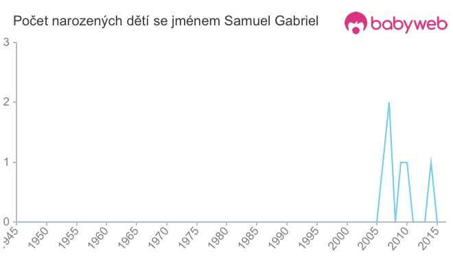 Počet dětí narozených se jménem Samuel Gabriel