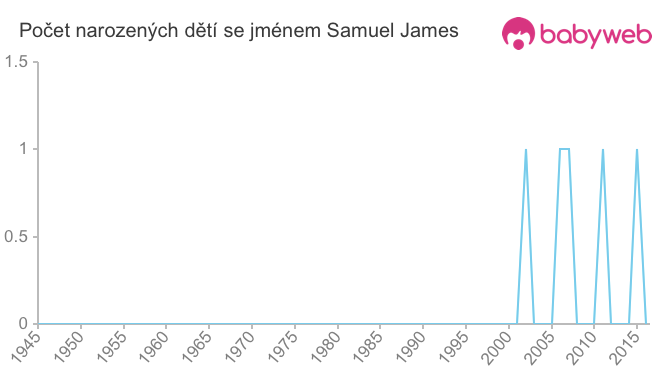 Počet dětí narozených se jménem Samuel James