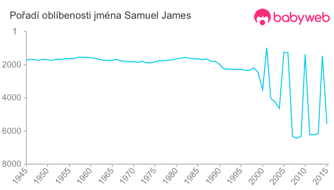 Pořadí oblíbenosti jména Samuel James