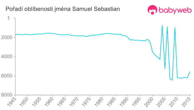 Pořadí oblíbenosti jména Samuel Sebastian