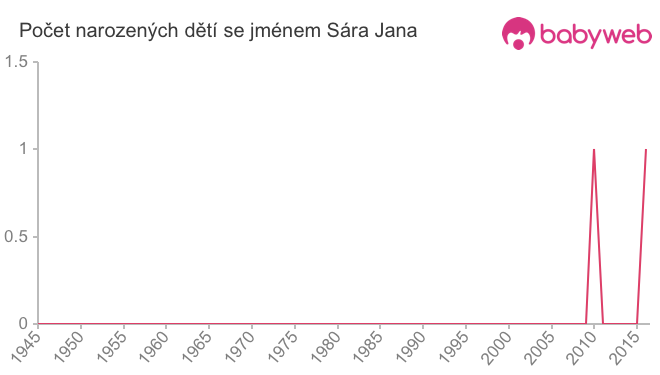 Počet dětí narozených se jménem Sára Jana