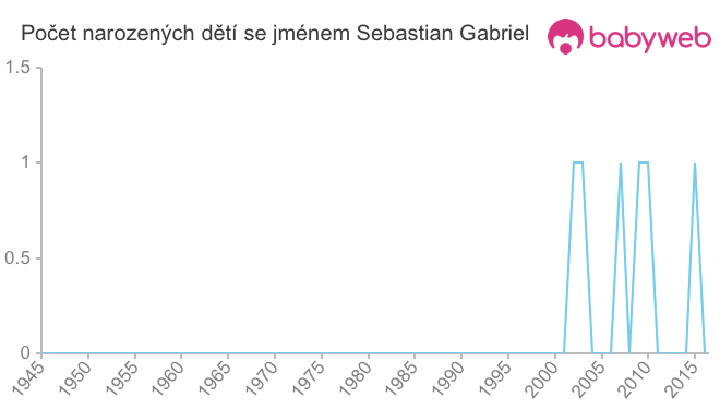 Počet dětí narozených se jménem Sebastian Gabriel