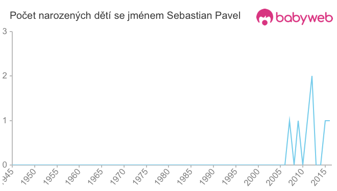 Počet dětí narozených se jménem Sebastian Pavel