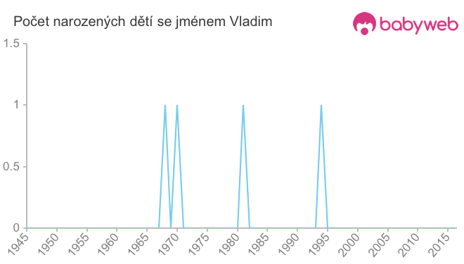 Počet dětí narozených se jménem Vladim