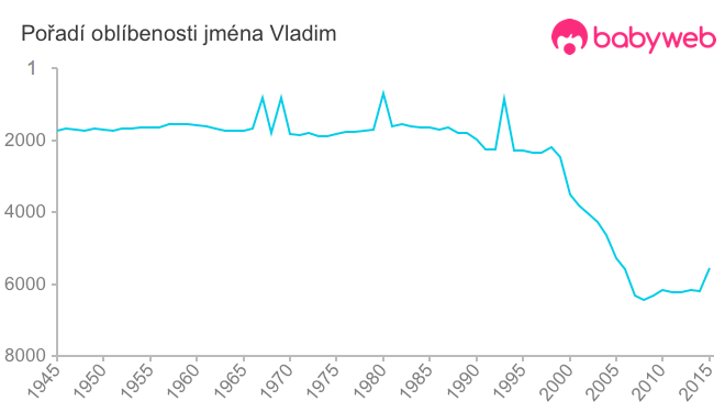 Pořadí oblíbenosti jména Vladim