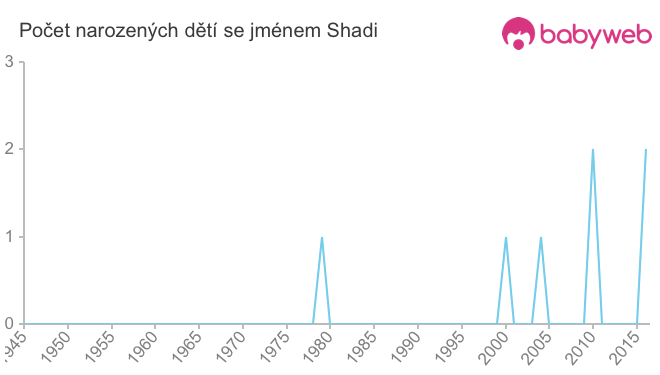 Počet dětí narozených se jménem Shadi