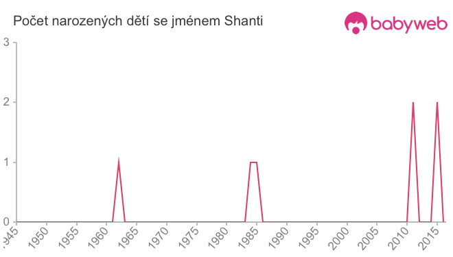 Počet dětí narozených se jménem Shanti
