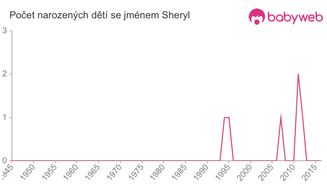 Počet dětí narozených se jménem Sheryl