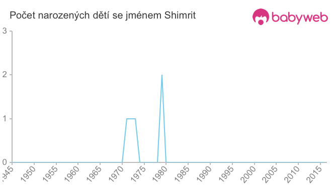 Počet dětí narozených se jménem Shimrit