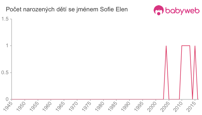 Počet dětí narozených se jménem Sofie Elen