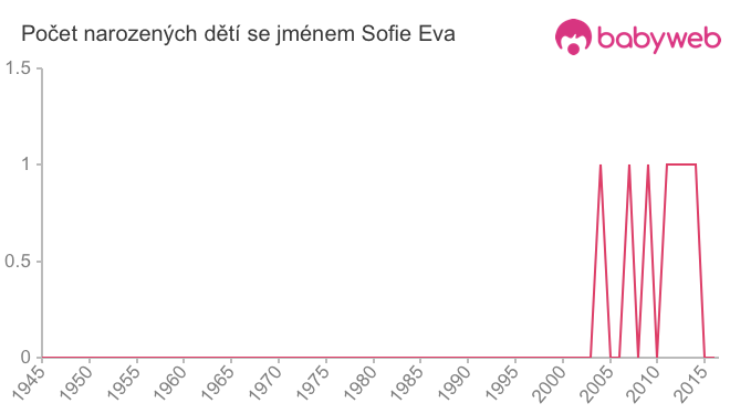Počet dětí narozených se jménem Sofie Eva