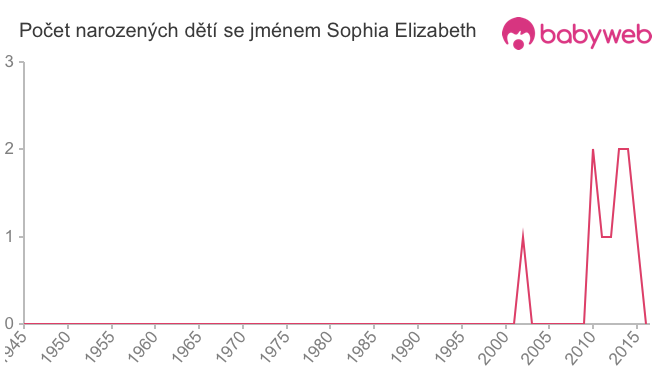 Počet dětí narozených se jménem Sophia Elizabeth