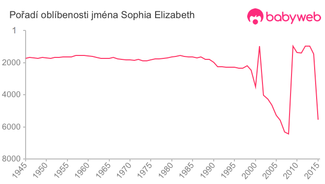 Pořadí oblíbenosti jména Sophia Elizabeth
