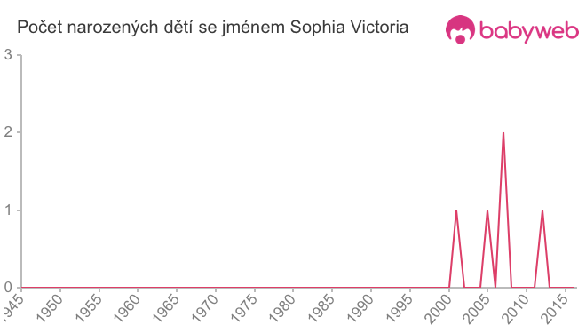 Počet dětí narozených se jménem Sophia Victoria