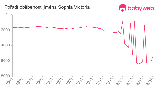 Pořadí oblíbenosti jména Sophia Victoria
