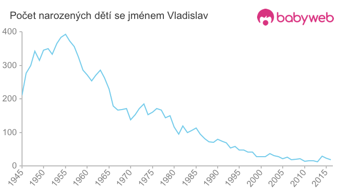 Počet dětí narozených se jménem Vladislav