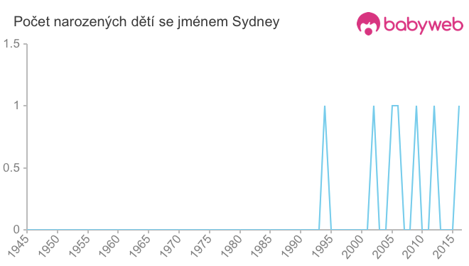 Počet dětí narozených se jménem Sydney