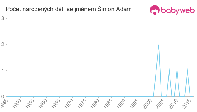 Počet dětí narozených se jménem Šimon Adam