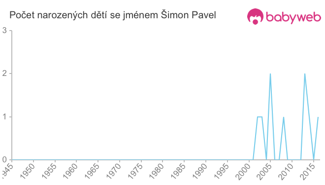 Počet dětí narozených se jménem Šimon Pavel