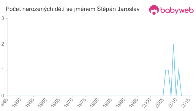Počet dětí narozených se jménem Štěpán Jaroslav