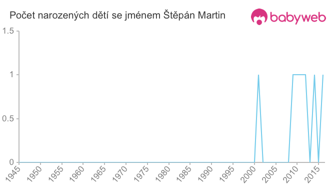 Počet dětí narozených se jménem Štěpán Martin