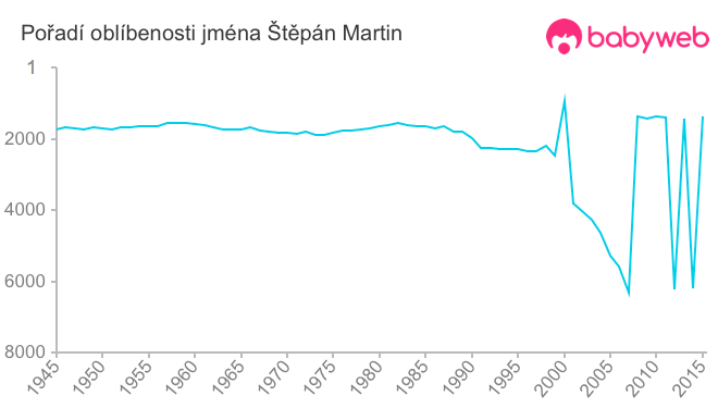Pořadí oblíbenosti jména Štěpán Martin