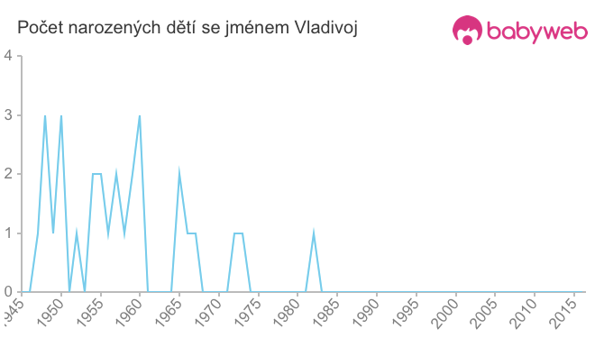 Počet dětí narozených se jménem Vladivoj