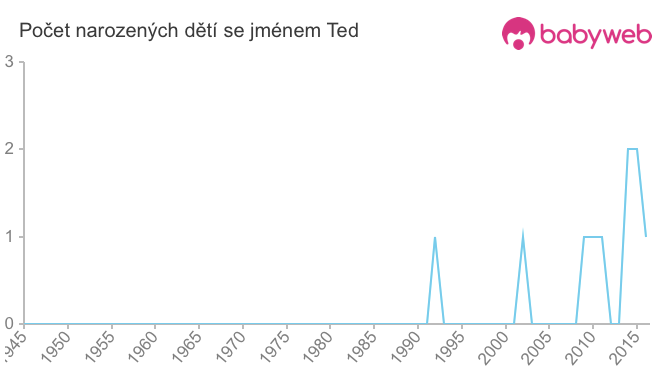 Počet dětí narozených se jménem Ted