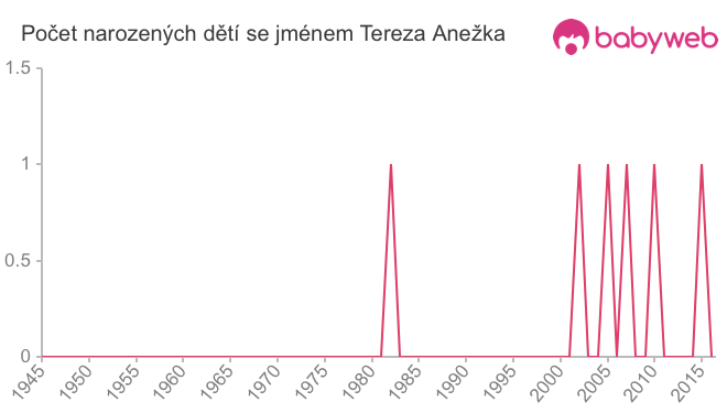 Počet dětí narozených se jménem Tereza Anežka