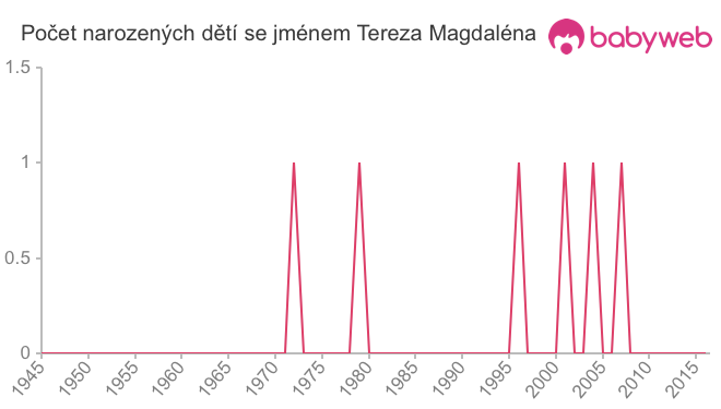 Počet dětí narozených se jménem Tereza Magdaléna