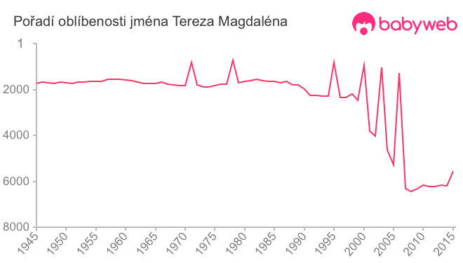 Pořadí oblíbenosti jména Tereza Magdaléna