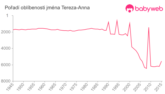 Pořadí oblíbenosti jména Tereza-Anna