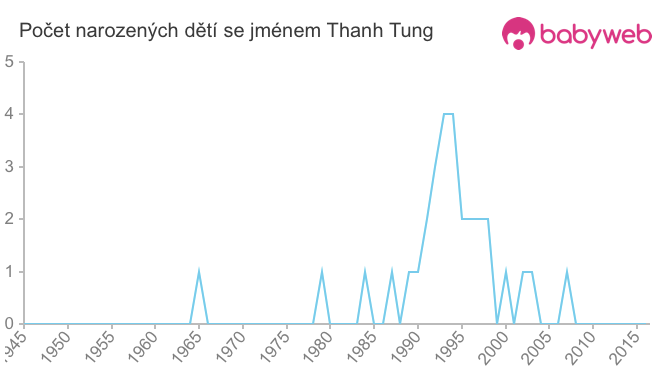 Počet dětí narozených se jménem Thanh Tung
