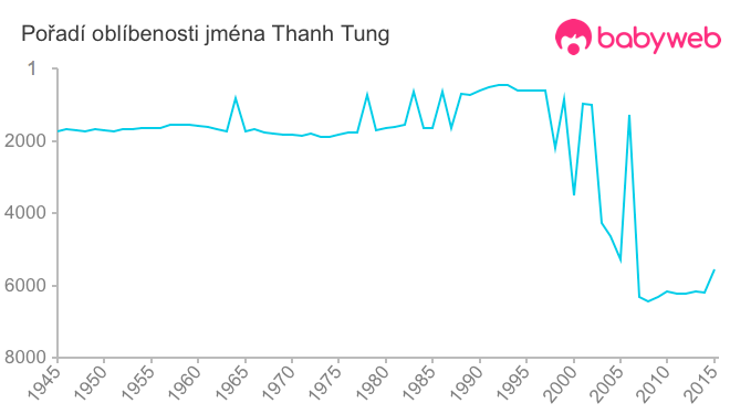 Pořadí oblíbenosti jména Thanh Tung