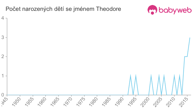 Počet dětí narozených se jménem Theodore